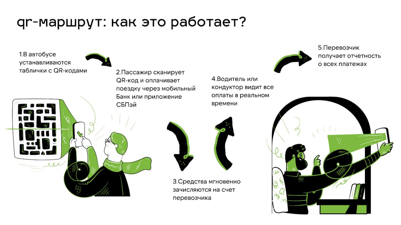 QR-коды: новый удобный способ оплаты в транспорте  В Челябинске для удобства пассажиров внедряются таблички с qr-кодами с моментальной оплатой проезда. Специальные таблички размещаются в разных частях салона транспортных средств. Таким образом, пассажирам не придётся толпиться у валидаторов в ожидании очереди на оплату, а можно проходить в салон и оплачивать по qr-коду. Таблички невозможно подменить, они имеют уникальный код, по которому водитель на своём смартфоне видит каждую оплату. Для КРС предоставляется доступ к истории поездок через специальное приложение.  На текущий момент qr ы размещены уже в 42 единицах транспорта Челябинска - маршруты № 3, 85 и 141. В ближайших планах распространить их ещё на десяток маршрутов