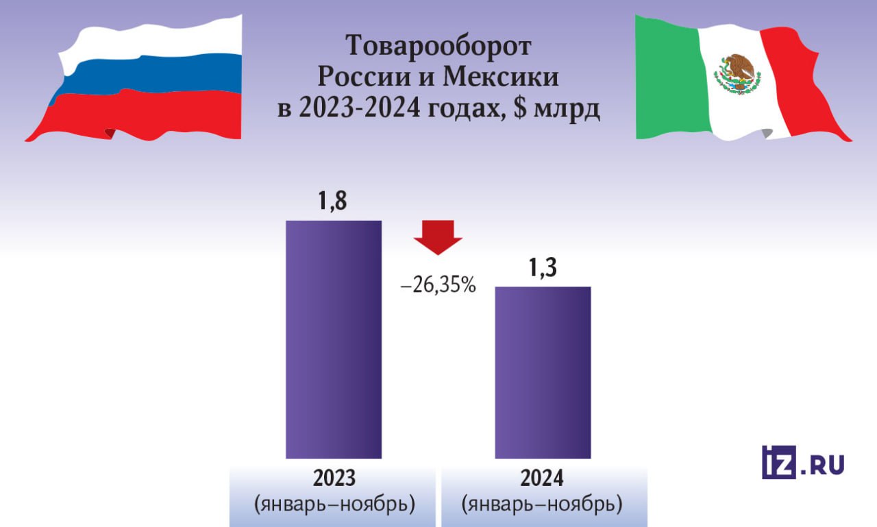 Товарооборот в 2024 году между Россией и Мексикой достиг $1,3 млрд, сообщили "Известиям" в мексиканском посольстве в Москве.   Несмотря на сложности с логистикой и санкциями, обе страны проявляют взаимный интерес к сотрудничеству. На 2025-й уже запланированы две крупные торговые миссии российских бизнесменов в Мексику.   Дополнительные возможности для иностранных инвесторов могут открыться еще и на фоне непростых отношений этой страны с США после прихода Дональда Трампа к власти и продолжающихся угроз увеличить торговые пошлины.       Отправить новость