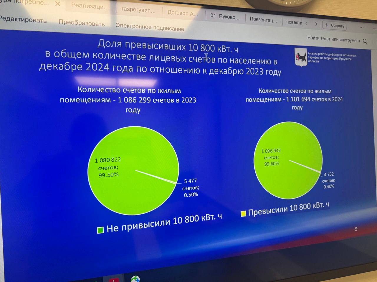 Ну что же, коллапса и трагедии не случилось. Стали известны предварительные данные по электропотреблению в Иркутской области этой зимой. Даже несмотря на то, что зима была теплой, в сравнении с холодной зимой прошлого года превышают льготную норму в 7 тыс кВт/часов около 1,5% домовладений.  Более жесткую норму в 3900 превышают порядка 6%, а вот 10 тыс кВт/часов требуется всего 0,5% домовладений.   Это к разговору о том, что всем нужны 10,15 и 25 тыс кВт/часов. Но статистика говорит о том, что потребность в таком количестве электроэнергии, мягко говоря, раздута.   При этом, что принципиально важно, эти 1,5%, кто вышел за пределы нормы, получили еще и льготы в виде сельского тарифа. То есть, их счета уменьшились на 50 копеек с каждого киловатта/часа.   И это - не какая-то игра цифрами, а достоверная реальность. Мы не получили ни одной жалобы на «бешеные счета» и «замерзающих в собственных домах». Всего же по региону было, согласно данным СМИ,  139 жалоб, то есть, на 38 муниципалитетов - по 3-4 жалобы с города или района.   Да, есть опасения, что норму с 7 снизят до 3,9 тыс., а льготы со временем уберут, поскольку все же понимают, что эти льготы оплачиваются из регионального бюджета, который и так на ладан дышит. Возможно, это произойдут сразу после выборов губернатора.   Но пока ситуация абсолютно стабильна и трагедии не произошло вопреки всем предсказаниям апокалипсиса. Нет и критических аварий и отключений, слава богу. Энергосистема справляется, а дело движется к весне.