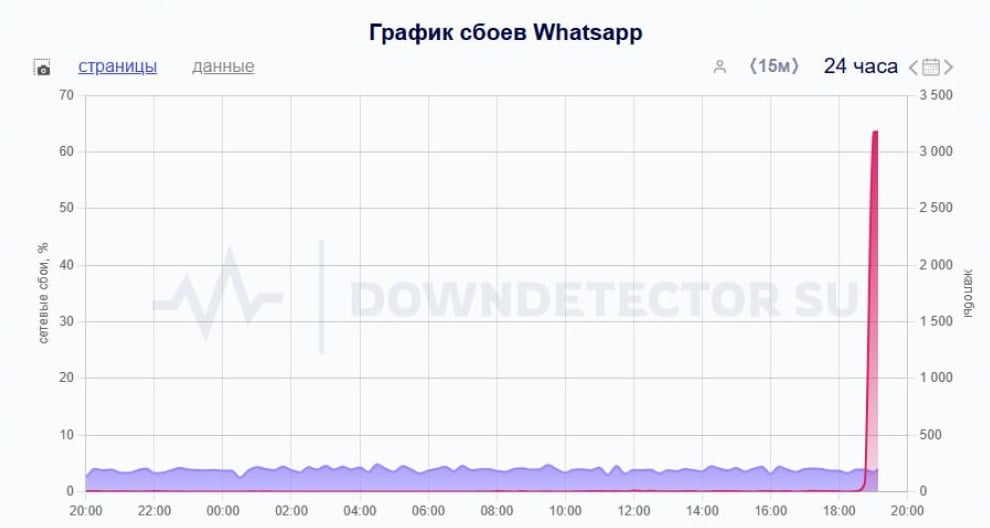 Массовый сбой WhatsApp происходит по всему миру  У части пользователей не прогружаются сообщения и медиафайлы, у других даже не открывается само приложение.   Число жалоб в России за последний час превысило 1,2 тысячи, следует из данных мониторинговых сайтов. Жалобы поступают не только из России, но и из других стран.  СМИ пишут, что в Великобритании их количество перевалило за 68 тысяч.  А вы заметили какие-то проблемы с мессенджером?    - да, в приложении сбои    - все работает как обычно