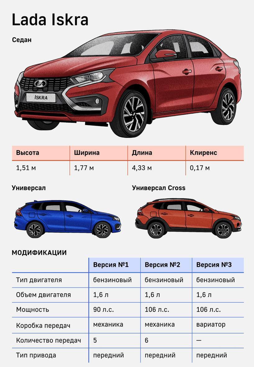 Lada Iskra будет стоить от 1,2 млн рублей, продажи стартуют 20 июля, заявил АвтоВАЗ.