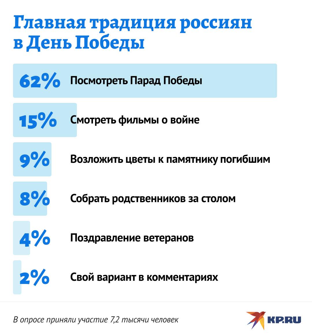 Россияне в опросе KP.RU назвали главную традицию в День Победы Подавляющее большинство участников опроса — 62% — назвали просмотр Парада Победы на Красной площади ключевой традицией 9 мая. Возложение цветов к памятникам погибшим воинам оказалось важной традицией для 9% опрошенных. Для 8% респондентов День Победы — это повод собрать родных и близких за праздничным столом. 15% опрошенных предпочитают отмечать 9 мая, погружаясь в фильмы о Великой Отечественной войне. Поздравление ветеранов выбрали 4% опрошенных. А 2% участников предпочли «свой вариант» в комментариях, и здесь раскрылось всё богатство народной души: кто-то участвует в акции "Бессмертный полк", кто-то поёт фронтовые песни, а кто-то просто идёт в храм, чтобы поставить свечу за павших.