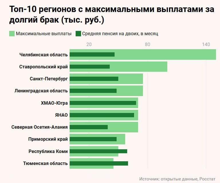 Долгая совместная жизнь: сколько в России платят за преданность супругам Социальные выплаты за годы официального совместного проживания сейчас предусмотрены как минимум в 31 субъекте России, подсчитали «Ведомости» по данным открытых источников. Обычно платить в регионах начинают после «золотой свадьбы» – 50 лет брака. Но в Северной Осетии, например, выплачивают уже с 25 лет – по 25 тыс. рублей. У некоторых регионов суммы выплат привязаны к годам брака. В Санкт-Петербурге, например, за 50 лет брака выплачивают 50 тыс. рублей, а за 75 лет – 75 тыс. рублей. Подробнее – в материале на нашем сайте. Подпишитесь на «Ведомости»