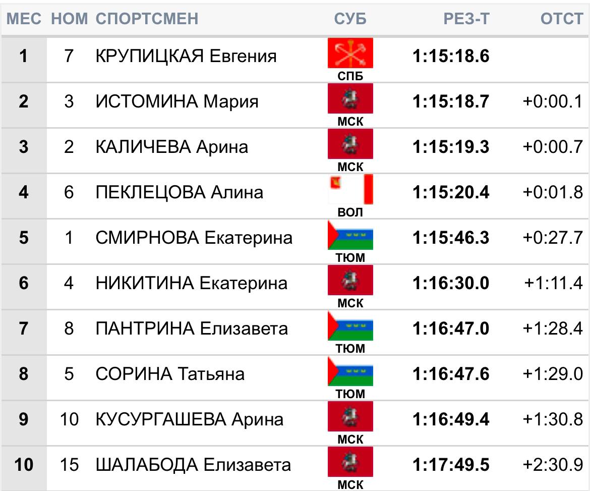 Чемпионкой России в масс-старте 30 км свободным стилем стала   Евгения Крупицкая.