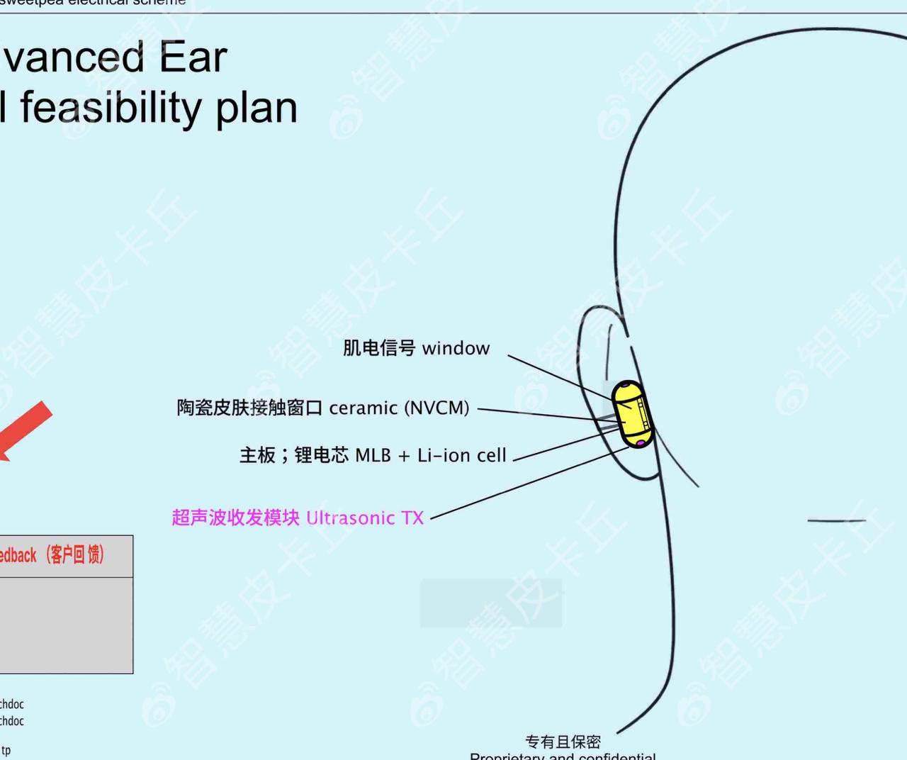 Как мы знаем Jony Ive работает с OpenAI над несколькими новыми девайсами заточенными в первую очередь под интеграцию с ИИ Как минимум несколько девайсов планируется выпустить без экрана пока ходили слухи об умной ручке и аудио колонке для дома OpenAI готовится обновлять аудио модели для будущей интеграции Сегодня наткнулся на описание ещё одного потенциального форм фактора Мне не удалось проверить аутентичность и источник не внушает большого доверия корни идут от китайских форумов на которые я даже зайти не смогу не говоря уже о проверке подлинности поэтому просто делюсь как интересной концепцией Продукт призван заменить AirPods внутреннее кодовое название Sweetpea Душистый горошек Аппаратный дизайн называют уникальным и невиданным ранее а основное устройство кейс будет металлическим и по форме напоминать гладкий камень яйцевидной формы Внутри этого камня находятся две капсулы таблетки которые извлекаются и располагаются за ухом как на изображении В качестве основного процессора рассматривается 2 нанометровый чип смартфонного уровня наиболее вероятен Samsung Exynos Также разрабатывается специальный чип позволяющий устройству заменять действия с iPhone посредством команд Siri что бы это ни значило Есть опасения что себестоимость компонентов будет очень высокой так как материалы и комплектующие ближе к смартфонным компании Foxconn которая по слухам получает контракты от OpenAI было поручено подготовиться к выпуску в общей сложности 5 устройств к 4 му кварталу 2028 года Ранее в новостях писали что первые девайсы ожидаются через год первый квартал 2027 го При этом проект Sweetpea якобы стал первым приоритетом и релиз намечен примерно на сентябрь только не ясно какого года 2026 а прогноз по объему производства составляет 40 50 миллионов единиц в первый год Для сравнения в первые 2 года Apple продали 26 миллионов айфонов 20 из которых пришлись на второй год Мир конечно изменился но 40 50 миллионов это крепкая ставка