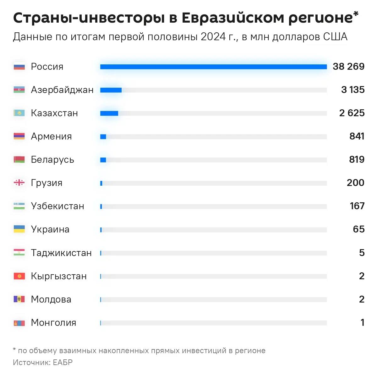 Россия — крупнейший инвестор в Евразийском регионе, особенно в странах ЕАЭС. Какие проекты она реализует и сколько инвестирует, разобрался  .     В Казахстане — значителен вклад "Лукойла" в Карачаганак, "Росатома" в Степногорский горнохимический комбинат и  "Буденовское", всего 74 проекта и $10,1 млрд инвестиций.   В Узбекистане — реализуют 24 российских проекта и $9,8 млрд вложений.   В Беларуси — "Технониколь" купила деревообрабатывающий завод и распределительный центр. Всего - 45 российских проектов на сумму $4,2 млрд.   В Армении — количество инвестиций РФ возросло с 2016 г. на 35%, страна уже накопила $3,7 млрд.   В Кыргызстане — Unigreen Energy строит солнечную  электростанцию на Иссык-Куле. Всего в КР 9 российских проектов на $1,8 млрд.   В Азербайджане — "Лукойл" разрабатывает газоконденсатное месторождение "Шах-Дениз".