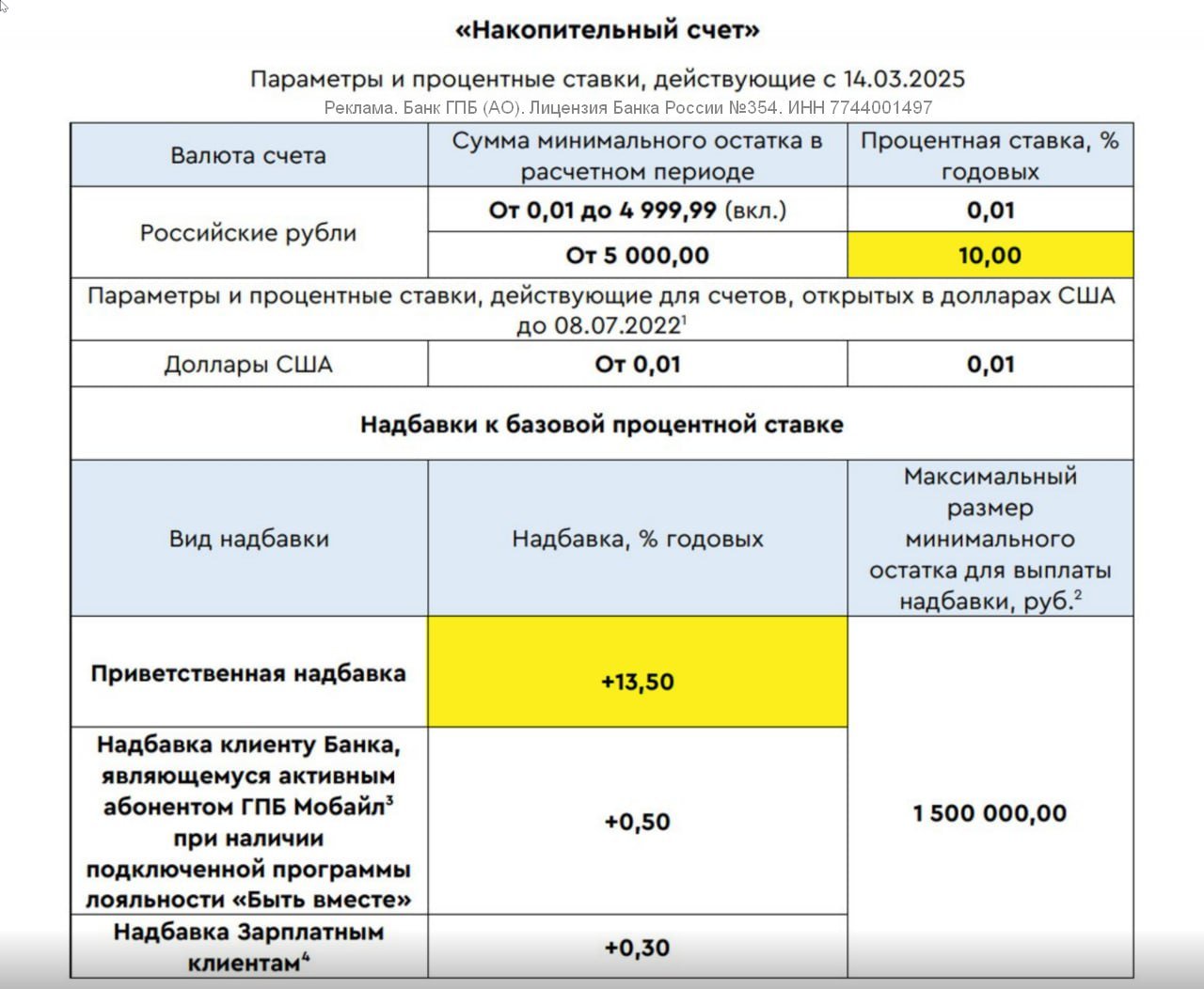 Газпромбанк: снижение надбавок по НС  С 14 марта 2024 Газпромбанк снижает надбавки по двум накопительным счетам:    НС на минимальный остаток — ставка снижается с 14% до 13,5%. Базовая ставка остается 10%, итоговая — 23,5%. Надбавка начисляется для "новых" клиентов  не было вкладов и НС минимум 90 дней, остатки от 100 руб . Распространяется на сумму до 1,5 млн руб в течение двух месяцев. Если счет открыт ранее, ставка не меняется.    НС Премиум — ставка на минимальный остаток до 10 млн руб теперь 23,5%  ранее 24% . Базовая ставка — 6%. 7% дается за подписку "Привилегия Премиум", 8% или 10,5%  вместо прежних 8% и 11%  начисляется за новые деньги  от 30% и 50% остатка соответственно .   Деньги считаются "новыми", если не было вкладов и НС в последние 30 дней, а надбавка по ним не применялась 180 дней.    Новые тарифы