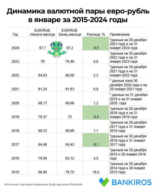 Рубль ждет ослабление в январе  За последние 10 лет рубль закрывал январь укреплением всего лишь в 30% случаев, то есть можно сказать, что исторически для российской валюты это сложный месяц, рассказал #Банкирос руководитель аналитического управления по глобальным рынкам ИК Fontvielle Артур Мейнхард.  «Стоит отметить, что на горизонте 10 лет хорошо прослеживается девальвационный тренд в рубле даже в те годы, когда развитию валютного рынка не мешали санкции»,  – подчеркнул эксперт.  Все валютные прогнозы ищите на нашем сайте по тегу #курсывалют  #эксклюзив   Будь в курсе с Банкирос