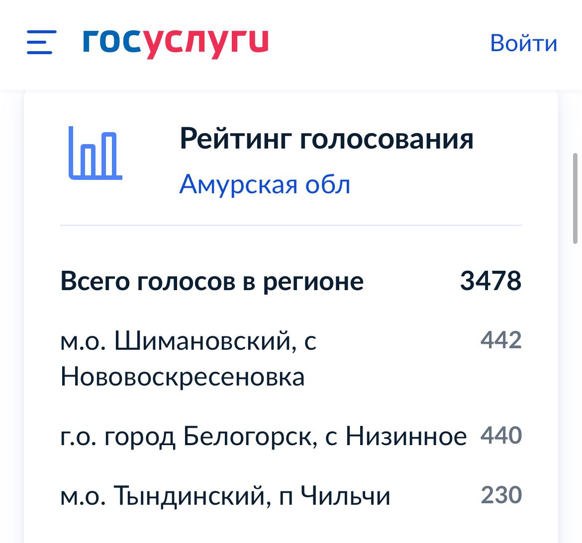 У жителей Белогорска остался день чтобы помочь жителям села Низинное входит в состав городского округа получить доступ к интернету 9 ноября Минцифра РФ завершит голосование по отбору территорий в рамках реализации федерального проекта Устранение цифрового неравенства 2 0 Село по прежнему занимает второе место в рейтинге голосования За жизненно необходимый цифровой сервис проголосовали 440 человек Принять участие в голосовании могут только граждане Российской Федерации достигшие 18 лет и постоянно зарегистрированные на территории Амурской области Проголосовать онлайн можно на портале Госуслуги gosuslugi ru inet Следите за новостями на Белогорск РФ ВK ОК MAX канал поддержать канал