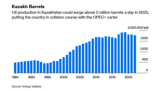 #МНЕНИЕ. ОПЕК+ столкнется с внутренним врагом в 2025 году - Казахстаном. - [статья]     Один из его членов потратил много денег на новые месторождения и готов, хочет и жаждет превратить эти инвестиции в баррели нефти. В начале 2000-х годов таким нетерпеливым членом, желающим увеличить добычу, был Алжир, в 2010-х - Ирак. Совсем недавно в этой роли выступили ОАЭ. В следующем году это будет Казахстан.    полный перевод статьи читайте в комментариях    Bloomberg