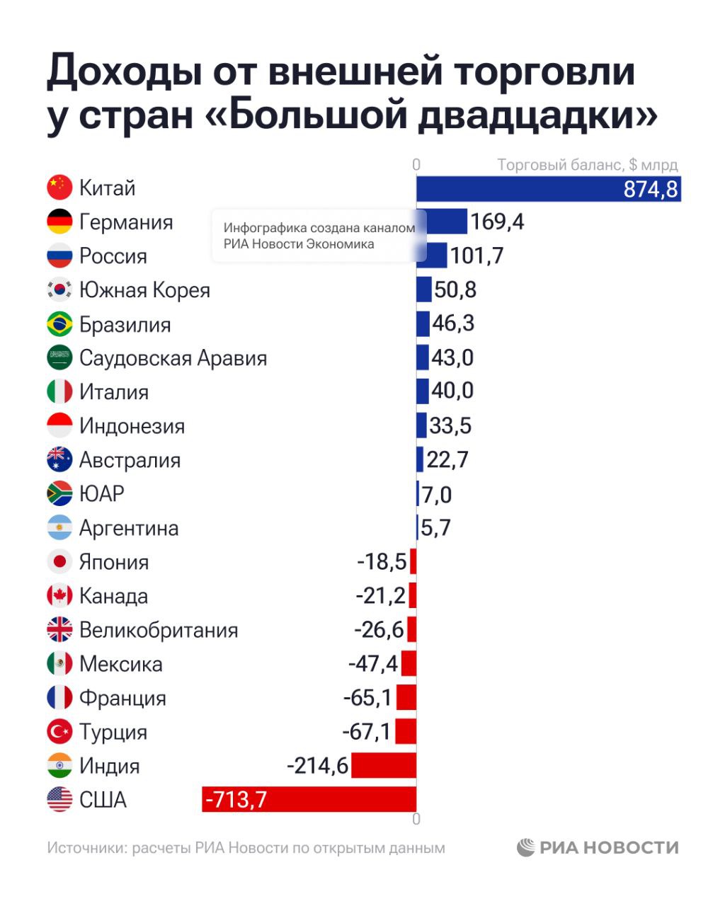 Россия по итогам января сентября вошла в тройку стран Большой двадцатки с самым высоким торговым профицитом подсчитало РИА Новости Подробнее в нашей инфографике Подписаться на РИА Новости экономика Все наши каналы