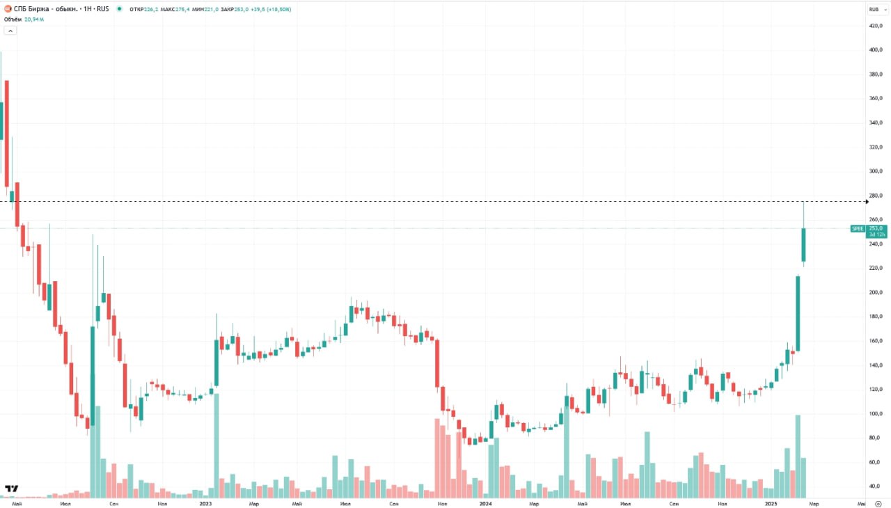 Акции СПБ Биржи подскочили более, чем на 20% в ожидании позитивных новостей геополитики    Котировки прибавили 20,47%, на пике достигнув ₽275,4 за бумагу. Акции площадки торгуются на максимумах с мая 2022 года  Высокий спрос на бумаги СПБ Биржи наблюдается несколько дней подряд. С начала месяца акции СПБ Биржи подорожали более чем на 80%. Рост акций СПБ Биржи происходит на фоне улучшения геополитической обстановки. Во вторник, 18 февраля, в Эр-Рияде началась первая за три года встреча делегаций России и США.  СПБ Биржа находится в числе компаний, которые сильнее всего пострадали из-за роста геополитической напряженности, отметили в «БКС Мир инвестиций».  В ноябре 2023 года СПБ Биржа приостановила торги иностранными ценными бумагами из-за санкций США, а имеющиеся иностранные активы были заблокированы. С того момента на бирже для инвесторов доступны только российские финансовые инструменты. Ранее многие аналитики отмечали, что возможное геополитическое урегулирование конфликта в Восточной Европе позволит отменить или хотя бы смягчить санкции против российских компаний.  Подробнее   Акции СПБ Биржи взлетели на 20% в ожидании геополитического позитива  Данные: TradingView