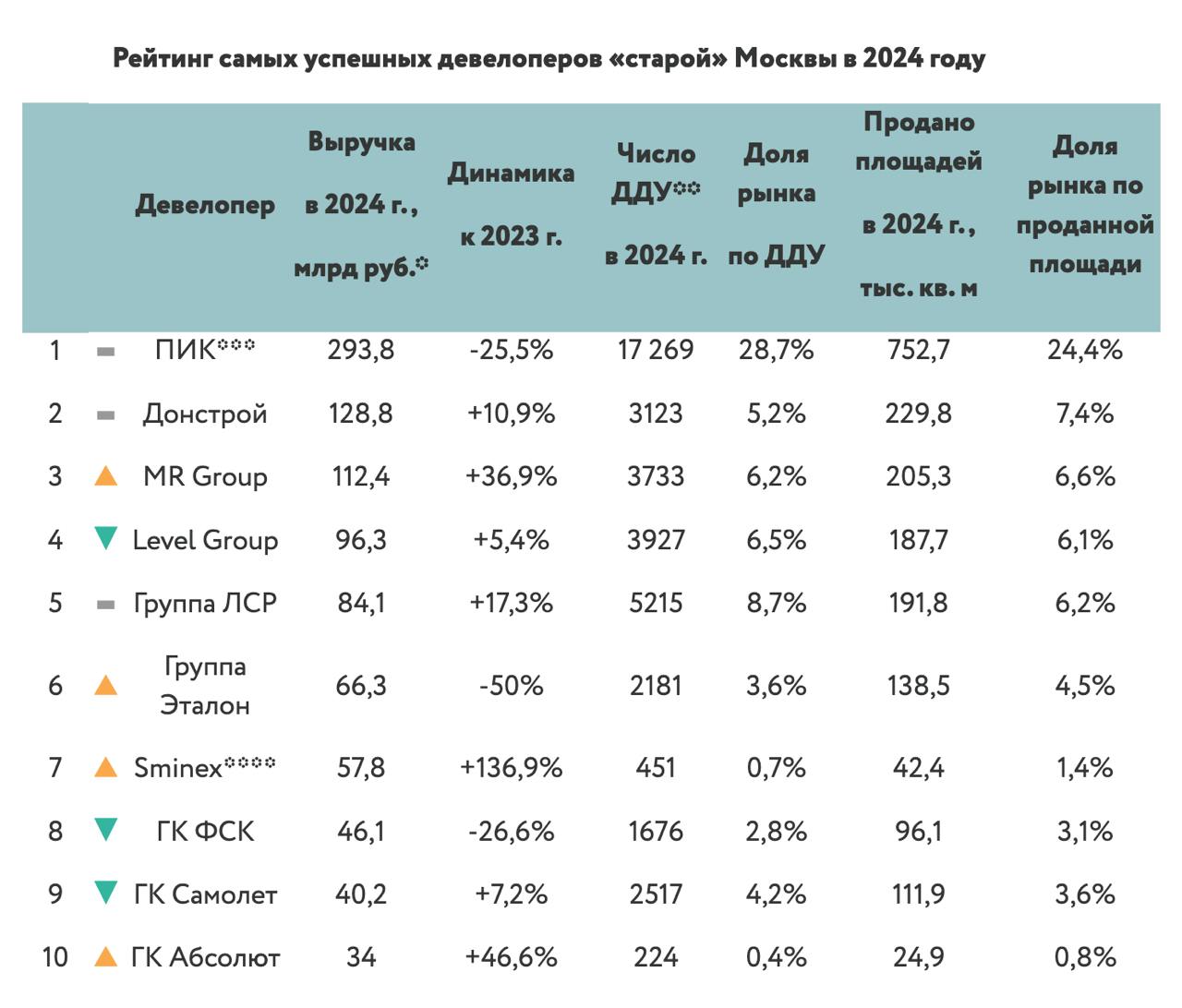 Топ-10 застройщиков по продажам в «старой» Москве  «Метриум» посчитал выручку за 2024 год у самых успешных столичных девелоперов. На их долю пришлось 66,9% всех сделок по ДДУ.  Общая выручка просела на 2,9%, по сравнению с 2023 годом. В основном пострадал массовый сегмент  у ПИК с учетом суббрендов -25,5% . Но и в бизнес-классе тоже были просадки  Эталон аж -50% и ФСК -26,6% .  ФСК, кстати, недавно отчитывался о росте на 20% — видимо, его все же обеспечили регионы, а не Москва.  Cамые популярные ЖК по объему продаж:   ПИК: «Republic, «Бусиновский парк», «Люблинский парк».  Донстрой: «Остров», «Событие», «Символ».  MR Group: SLAVA, City Bay, Nicole.  Level Group: «Level Мичуринский», «Level Южнопортовая», «Level Нижегородская».   ЛСР: «Лучи», «Зиларт», Wave.