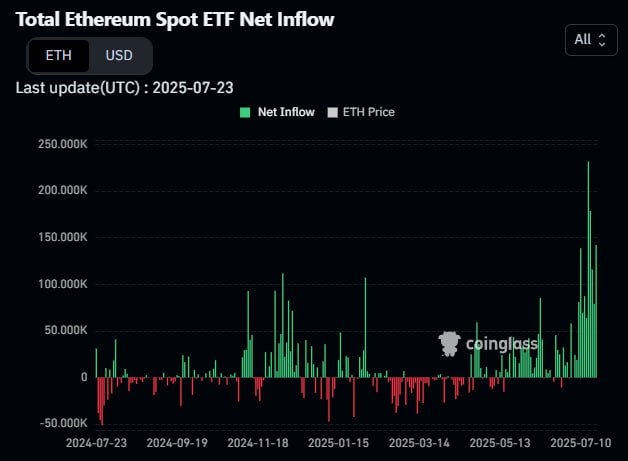 Вчера, пока все распродавалось, BlackRock, Grayscale и Fidelity купили более 141 000 $ETH ETF на сумму около 533 млн долларов США.