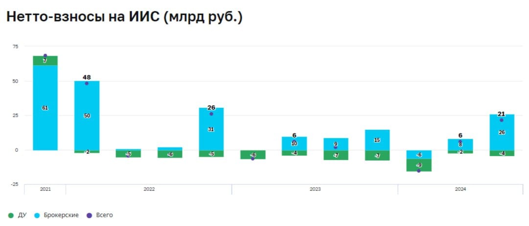 В третьем квартале 2024 года инвесторы вложили 21 млрд рублей в индивидуальные инвестиционные счета  ИИС , что является рекордом начиная с четвертого квартала 2022 года. Согласно отчету Банка России, чистые взносы, то есть средства за вычетом снятий, составили 21 млрд рублей. В предыдущем квартале этот показатель составлял 6 млрд рублей. Несмотря на рост чистых взносов, общий объем активов снизился с 525,4 млрд до 521 млрд рублей в результате падения рынка.  В документе отмечено, что хотя выросли net-взносы, их объем все же мал в сравнении с другими финансовыми инструментами, такими как банковские вклады, доходность которых возросла вместе с ключевой ставкой. Это указывает на то, что лишь небольшая часть инвесторов в настоящее время готова инвестировать на длительный срок, используя возможности ИИС.  За квартал было открыто 147 тыс. новых ИИС, тогда как 91 тыс. счетов было закрыто. Эти цифры сравнимы с данными за второй квартал 2024 года.