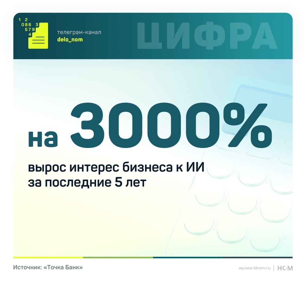 За последние годы нейросети вошли в поле активного интереса предпринимателей Аналитики Точка Банка зафиксировали кратный рост числа запросов связанных с применением ИИ в бизнесе Востребованы решения для автоматизации процессов планирования и торговли Ключевые наблюдения исследования Пики интереса приходились на знаковые релизы ChatGPT и Midjourney 2022 DeepSeek декабрь 2024 GigaChat март 2025 Распределение интереса 67 9 автоматизация процессов 23 6 бизнес планы 3 6 трейдинг 2 9 маркетплейсы 0 7 торговля Доля бизнес запросов пока менее 1 от всех поисков но их рост составил более 3000 за пять лет Статистика указывает на структурный сдвиг в подходе бизнеса к ИИ Даже при низкой абсолютной доле темпы роста показывают что в горизонте 3 5 лет предприниматели будут использовать нейросети как стандартный инструмент Если доля бизнес запросов достигнет 5 7 от общего объема это фактически станет индикатором массового внедрения ИИ в экономику Дело в цифрах