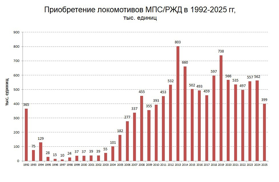 ПРИОБРЕТЕНИЕ ЛОКОМОТИВОВ РЖД Ранее я регулярно публиковал данные о динамике приобретения локомотивов МПС и ОАО РЖД например здесь исторические данные за 1970 2015 г а здесь данные за 1992 2023 гг Поскольку ОАО РЖД сообщило о приобретении локомотивов в 2025 г публикую график актуализированный по 2025 г здесь все виды локомотивов и тепловозы и электровозы и для всех видов движения и для грузового и для пассажирского кроме того здесь учтены и поездные магистральные и маневровые локомотивы