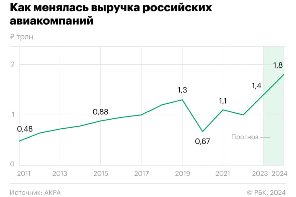 #авиа #отчетности #россия  Совокупная выручка российских авиакомпаний по итогам 2024 года может достичь 1,8 трлн рублей — это самый высокий показатель как минимум с 2011 г. Такой итог обеспечат рост перевозок и цен на билеты — АКРА