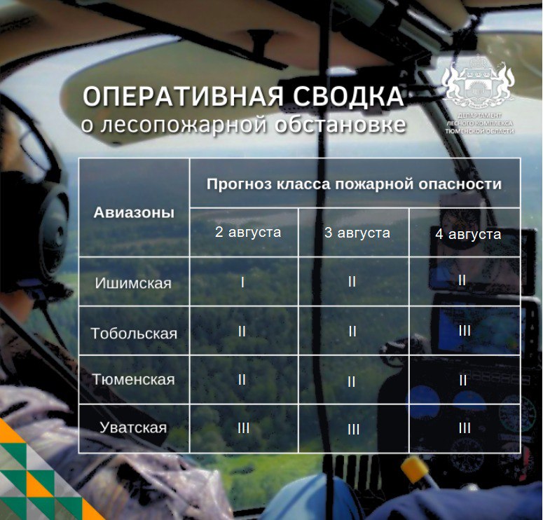 По данным региональной диспетчерской службы, на утро 2 августа в Тюменской области нет действующих лесных пожаров.  За последние сутки: • новых лесных пожаров не зафиксировано; • ликвидированных лесных пожаров нет.    2 августа в Ишимской авиазоне установлен I класс пожарной опасности  пожарная опасность отсутствует , в Тобольской, Тюменской - II класс  низкая степень , в Уватской - III класс  средняя степень .    3 августа в Ишимской, Тобольской и Тюменской авиазонах прогнозируется II класс пожарной опасности  низкая степень , в Уватской - III класс  средняя степень .    4 августа в Ишимской и Тюменской авиазонах прогнозируется II класс пожарной опасности  низкая степень , в Тобольской и Уватской - III класс  средняя степень .    Уважаемые земляки! Соблюдайте правила пожарной безопасности в лесах! Разведение костров и сжигание сухой травы запрещено – это может стать причиной пожара. Если вы заметили лесной пожар, срочно звоните 8-800-100-94-00 или 112.  Берегите природу!    #пожсводка_2025