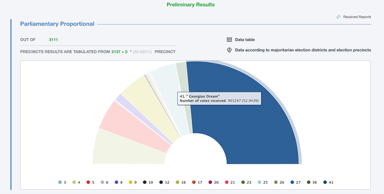 ЦИК Грузии публикует первые результаты: благодаря электронному формату голосования, они подсчитываются достаточно резво. Обработано уже 68% протоколов.  У «Грузинской мечты» – 52,9% голосов, «Единое национальное движение» с партнёрами чуть не дотягивают до 10%, из оппозиции лучше всех показала себя «Коалиция за изменения» – там 11,1%.  #грузия_выборы