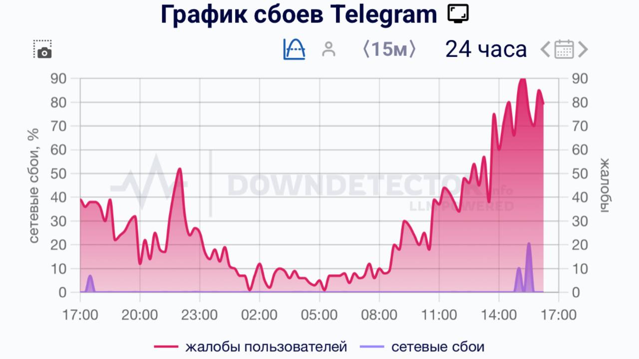 В Telegram замечен технический сбой.  Пользователи сообщают о сбоях связи и невозможности звонить и принимать звонки в мессенджере.  А у вас работает?  /     Подписаться   Написать нам