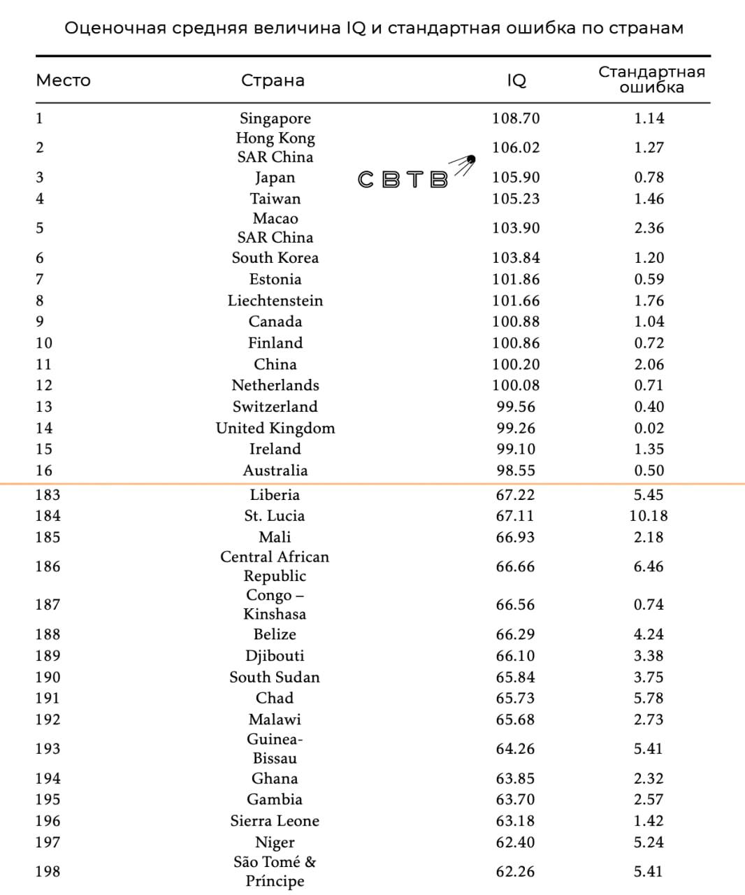 Согласно новому исследованию Эстония имеет самый высокий уровень IQ среди европейских держав Замыкают список африканские страны Исследование Карлоса Парры и Эмила Киркегаарда было опубликовано в журнале OpenPsych Авторы собрали многочисленные показатели когнитивных тестов по странам используя многоуровневый подход к усреднению данных для повышения точности Согласно исследованию средний мировой IQ составил 85 3 пункта Список возглавили страны Азии За ними расположились государства Северной Америки и Европы среди которых лидирует Эстония Согласно тому же исследованию страна также возглавила европейский рейтинг по показателям Международной программы по оценке образовательных достижений учащихся Самые низкие результаты продемонстрировали страны Африки со средним показателем в 65 пункта Несколько дней назад из жизни ушёл биолог Джеймс Уотсон открывший двойную спираль ДНК В 2007 году он заявил что страны Африки отстают в когнитивном плане после чего коллеги отвернулись от него и он остался без заработков В 2014 году учёный продал свою Нобелевскую медаль на аукционе От своих взглядов он так и не отказался Задонатить через бота Patreon Boosty