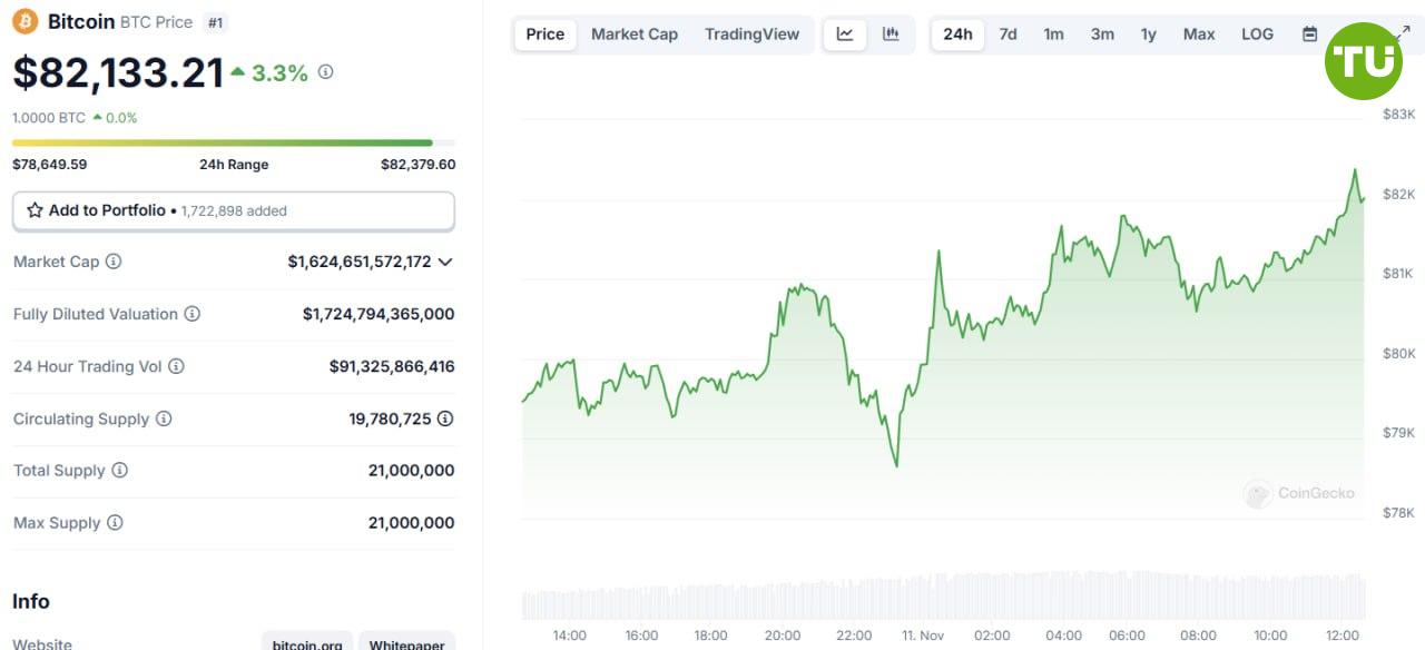 Биткоин уже превысил $82 000 и продолжает рост.    Каждый день — новый ATH!