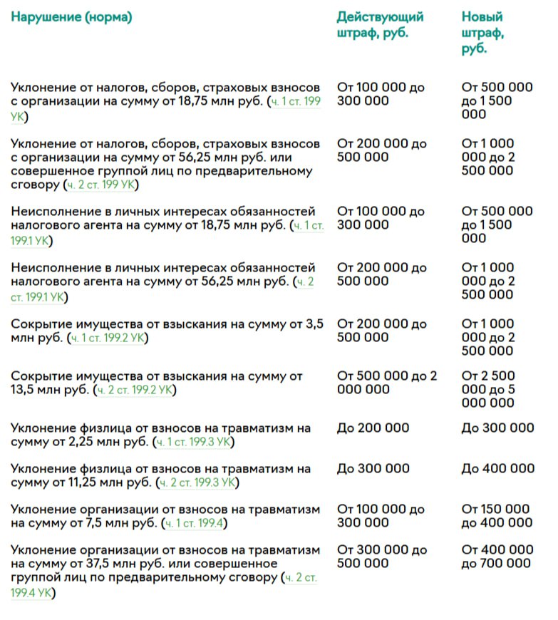 Уклонение от налогов подорожает в пять раз По ряду составов рост сразу в пять раз Так за крупное уклонение от налогов для организаций штраф вырастет с 300 тыс до 1 5 млн руб Самым дорогим налоговым преступлением по прежнему остается сокрытие имущества от взыскания штраф до 5 млн руб Также повышаются уголовные санкции по ряду смежных составов включая незаконное предпринимательство
