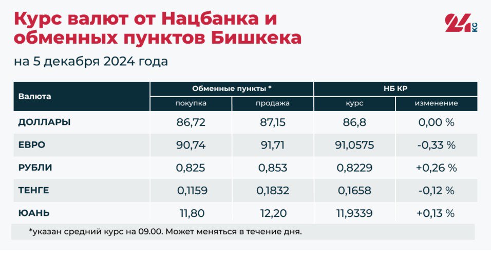 Официальные курсы российского рубля и юаня выросли по отношению к сому, тенге и евро — снизились. Доллар стабилен.