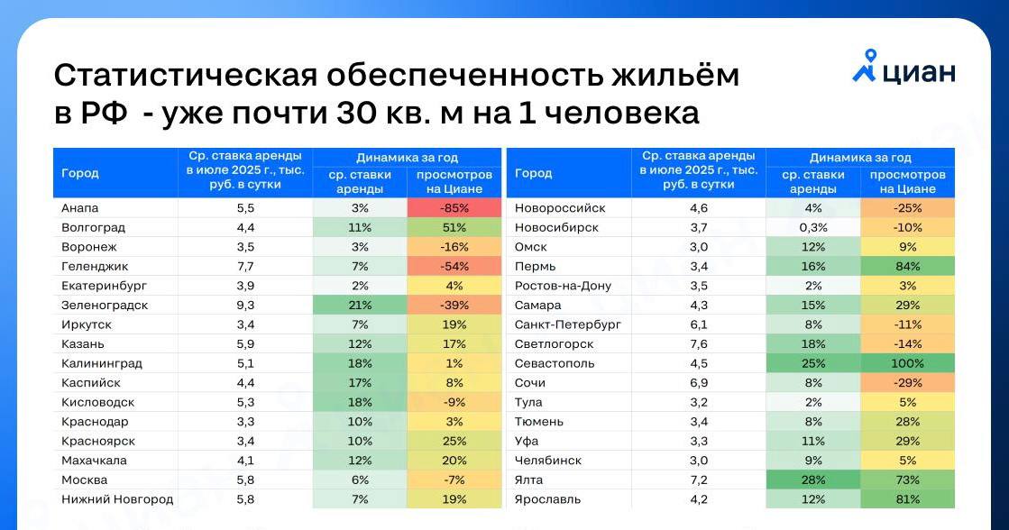 Посуточная аренда дорожает вне зависимости от динамики спроса  Активность на рынке посуточной  аренды за год увеличилась лишь на 2%.   Замедление было ожидаемым,  сказались и высокая база года, и ситуация с пляжами черноморского побережья Кавказа, и логистические ограничения, и выросшие  выше инфляции  цены на авиабилеты.  Особенно сильно спрос увеличился в городах Крымского полуострова, наиболее заметно снизился на курортах Краснодарского края. Арендные ставки стали выше во всех локациях, независимо от динамики спроса  в среднем на 11% . Наибольший рост — в Ялте, Севастополе, Зеленоградске, Светлогорске, Кисловодске  +18-28% за год .  Причины:  активность на рынке увеличивается  хотя и медленнее, чем раньше ,  в экспозицию выходит много квартир в недавних новостройках  где собственники выставляют более высокие цены .   По уши в Бетоне - канал