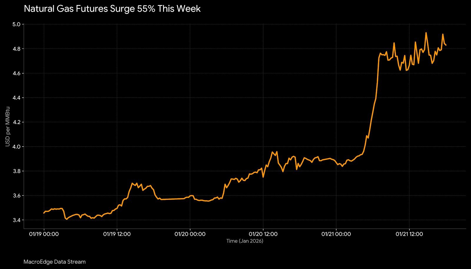 ИИ ЦОДы встречают прохладную зиму Недельный рост цен на природный газ в США 55 станет рекордным за последние 35 лет MarketHeart