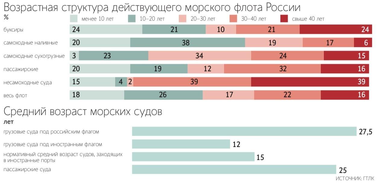 Минтранс предложил принципы регулирования эксплуатации ветхого флота Министерство предлагает до 2030 года ввести поэтапный запрет на заход в морские порты России иностранных судов возрастом более 40 лет Для отечественных морских и речных судов старше 30 лет предлагается установить требование ежегодно проходить освидетельствование в Российском морском регистре судоходства на предмет соответствия требованиям безопасности эксплуатации Сейчас такую процедуру суда проходят раз в пять лет Сейчас российские власти принимают страховки любых мировых компаний но большинство из них не смогут произвести выплаты при наступлении страхового случая в России отмечает Минтранс Такое положение вещей создает неравные конкурентные условия для российских судовладельцев и делает страховое покрытие иностранного судна в российском морском порту ничтожным подчеркивает ведомство Подробнее в материале на нашем сайте Подпишитесь на Ведомости