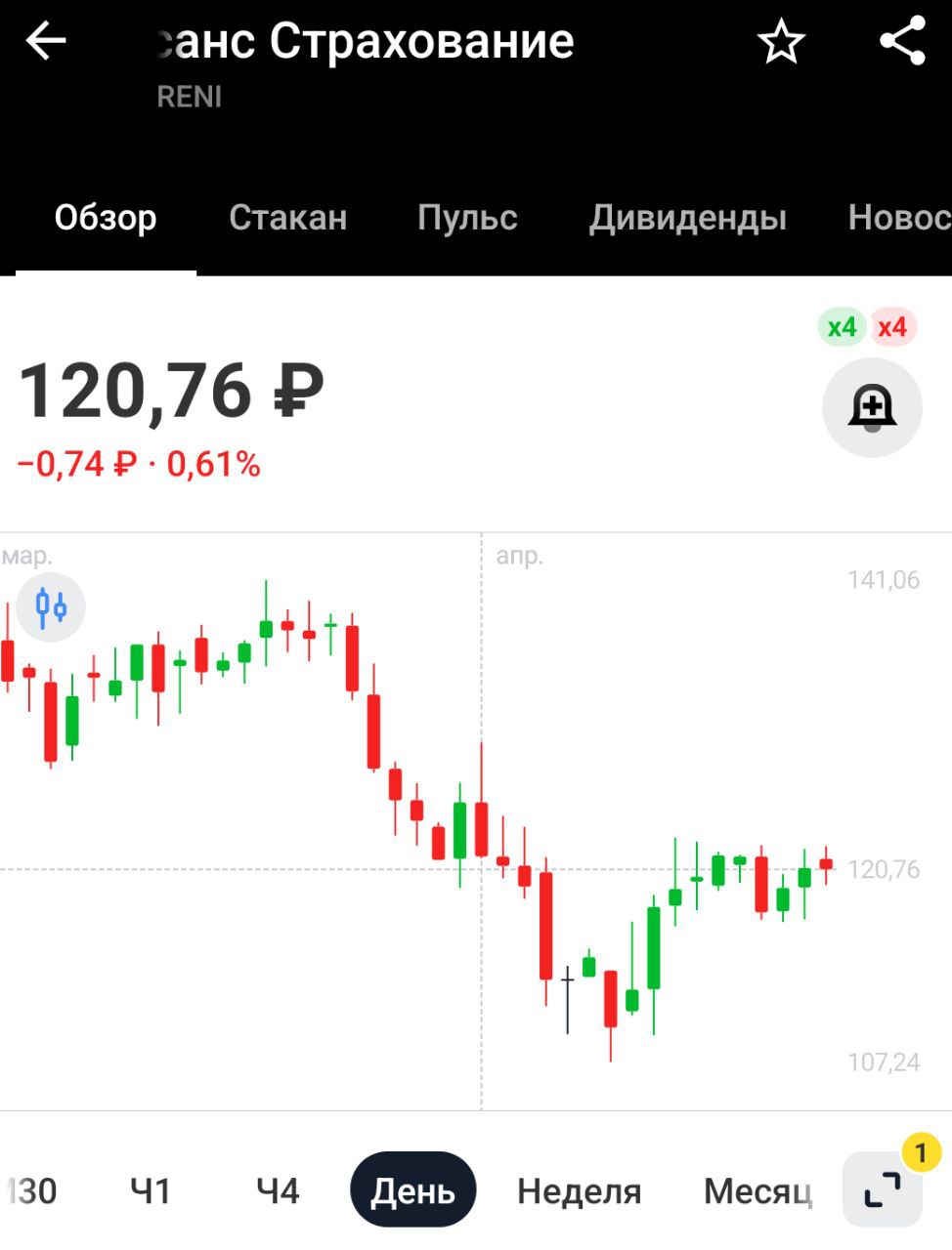 Чистая прибыль Ренессанс Страхования за 1кв 2025г по РСБУ выросла на 17,8% г/г до Р1,66 млрд   Нормальный отчёт, от компании ждём рекомендацию дивидендов