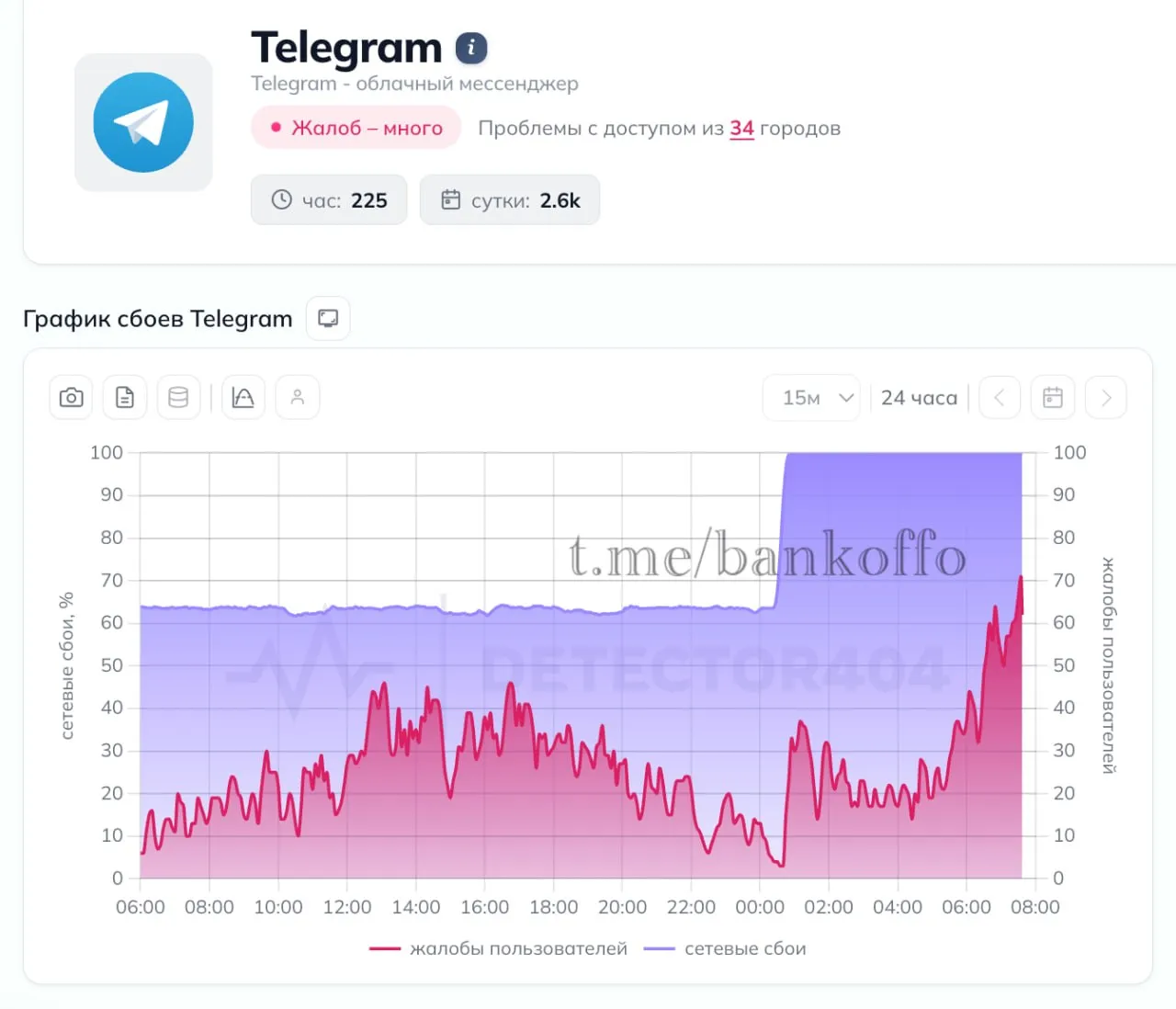 Telegram полностью лёг в России Доля неудачных запросов к мессенджеру резко взлетела с 64 до 100 У некоторых не работает даже с VPN bankoffo