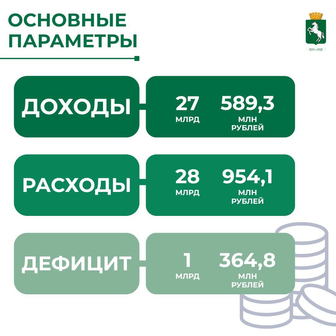Мэрия завершила работу над проектом бюджета Томска на 2026 год и плановый период 2027 2028 годов Администрация Томска завершила работу над проектом городского бюджета на 2026 год и плановый период 2027 2028 годов В соответствии с регламентом главный финансовый документ города внесен для обсуждения в Думу со следующими параметрами на 2026 год доходы 27 млрд 589 3 млн рублей расходы 28 млрд 954 1 млн рублей Дефицит бюджета 1 млрд 364 8 млн рублей Бюджет традиционно сохраняет социальную направленность Большая часть средств будет направлена на социальные нужды в частности на расселение людей из аварийного жилья Кроме того средства будут направлены на социальные выплаты повышение зарплат и не только рассказала заместитель мэра начальник департамента финансов администрации Томска Анна Мальсагова В ноябре документ будет рассмотрен городскими депутатами в рамках профильных комитетов Также будут проведены публичные слушания о дате и времени которых будет сообщено дополнительно бюджет Томск