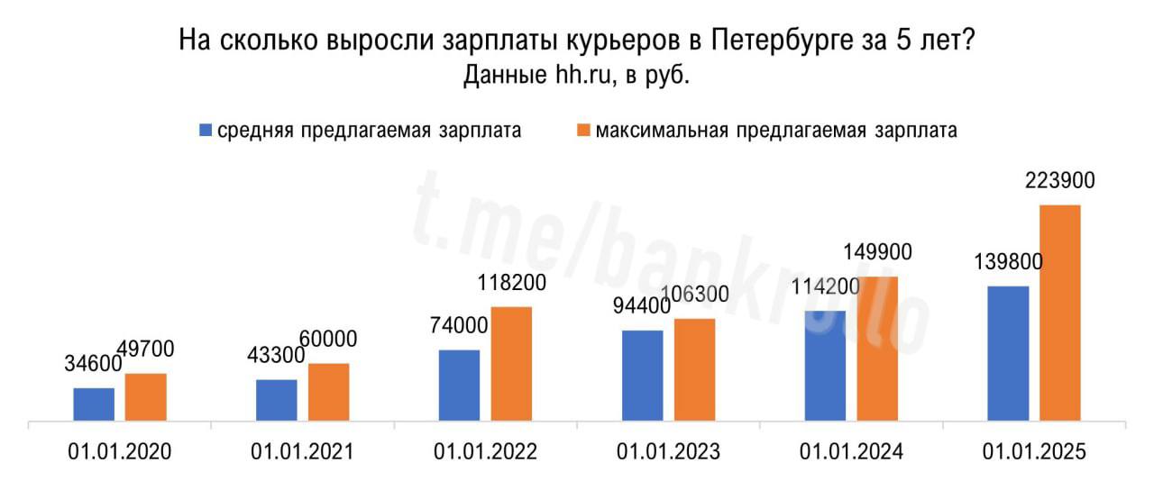 Зарплаты курьеров в Петербурге за последние пять лет взлетели в четыре раза, подсчитал HeadHunter.