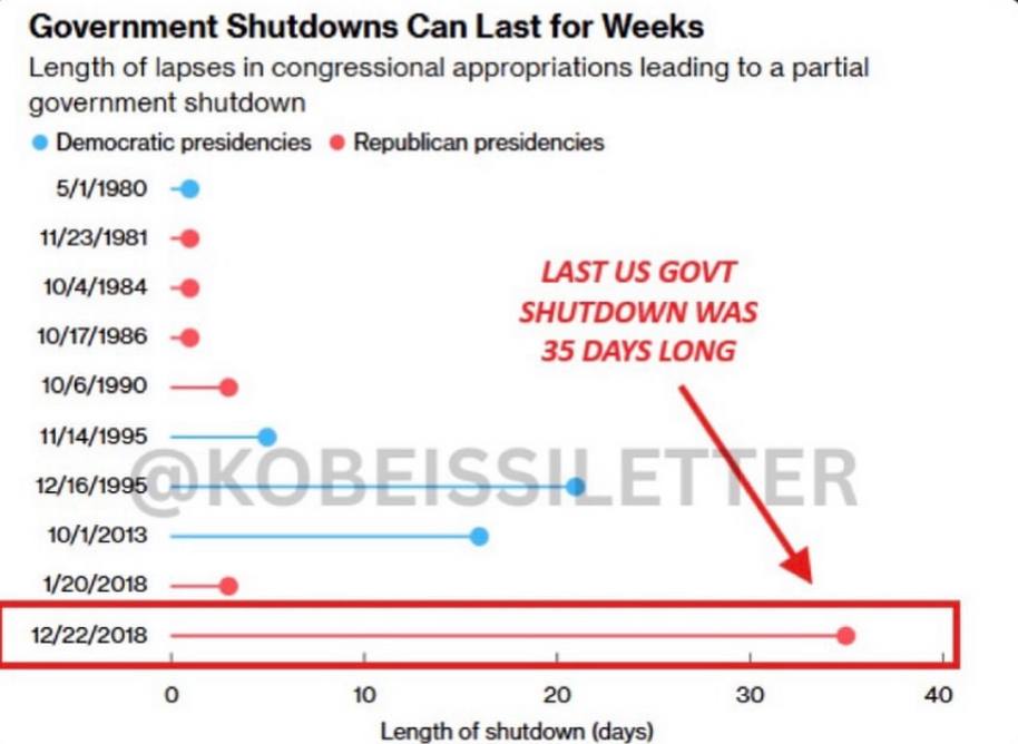 Сегодня 35 й день остановки работы правительства США шатдаун в 2025 году Это повторяет самый продолжительный шатдаун в истории произошедший в первый срок президента Трампа в декабре 2018 года Исторически средняя продолжительность шатдауна составляет 8 дней Текущий шатдаун теперь в 4 5 раза дольше Источник Kobeissi Letter