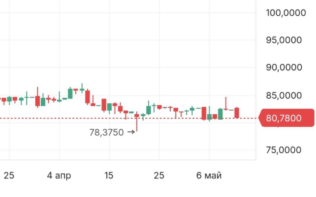 Доллар упал до 80 рублей.