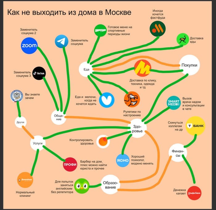 Удалёнщик из Москвы нарисовал карту сервисов, которая поможет НИКОГДА не выходить из дома