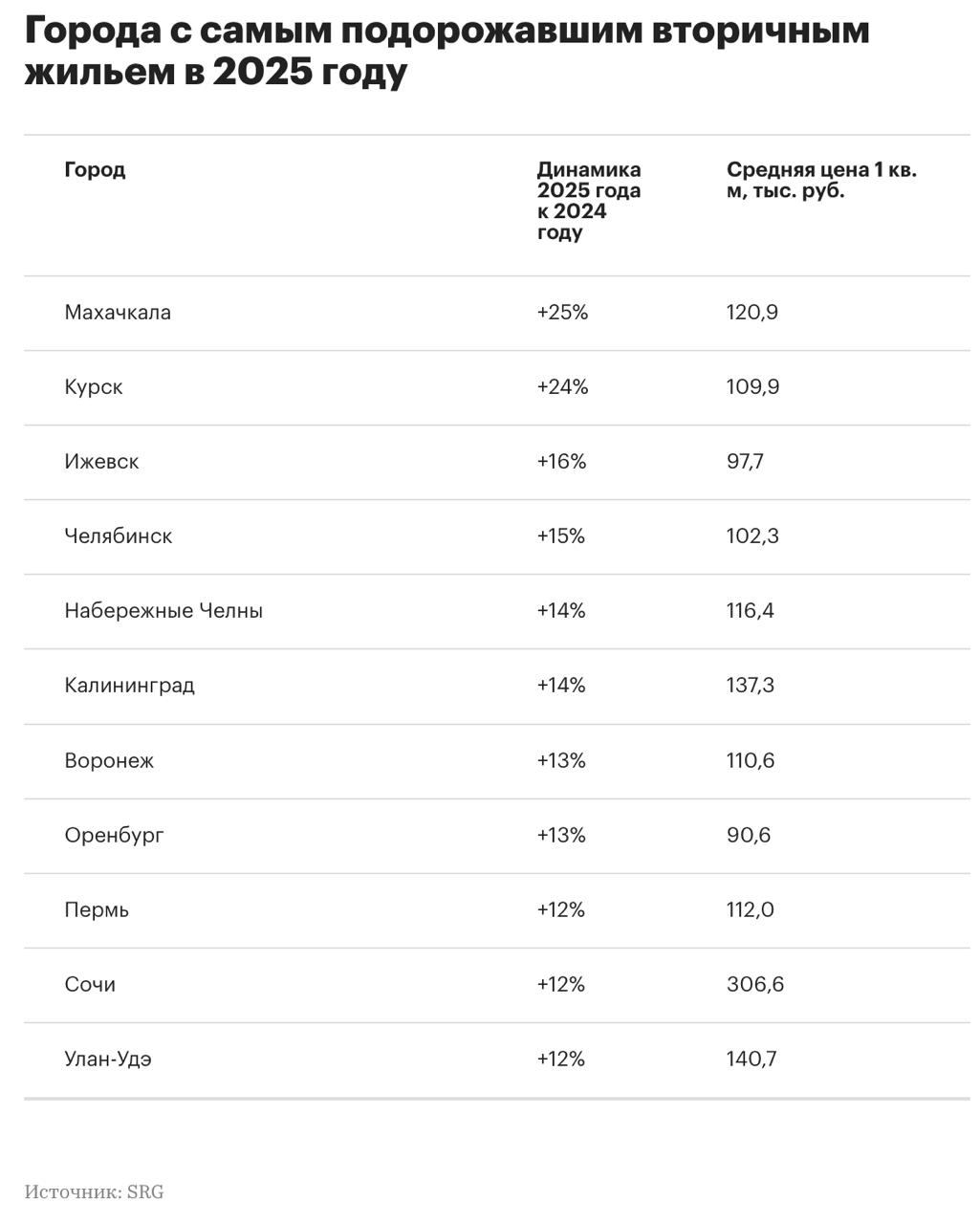 Вторичное жильё подорожало в большинстве крупных городов России   В 49 из 50 крупнейших российских городов цены на вторичное жильё выросли в 2025 г лишь в Новокузнецке зафиксирован спад стоимости квадратного метра 2 по данным агентства РБК investing investing