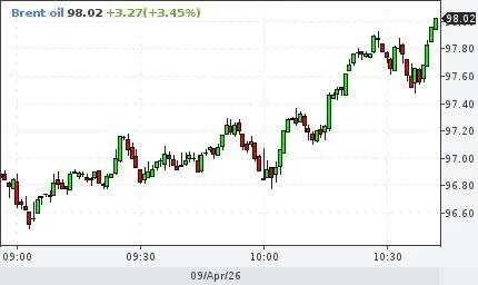 Нефть Brent превысила 98 00 bankser