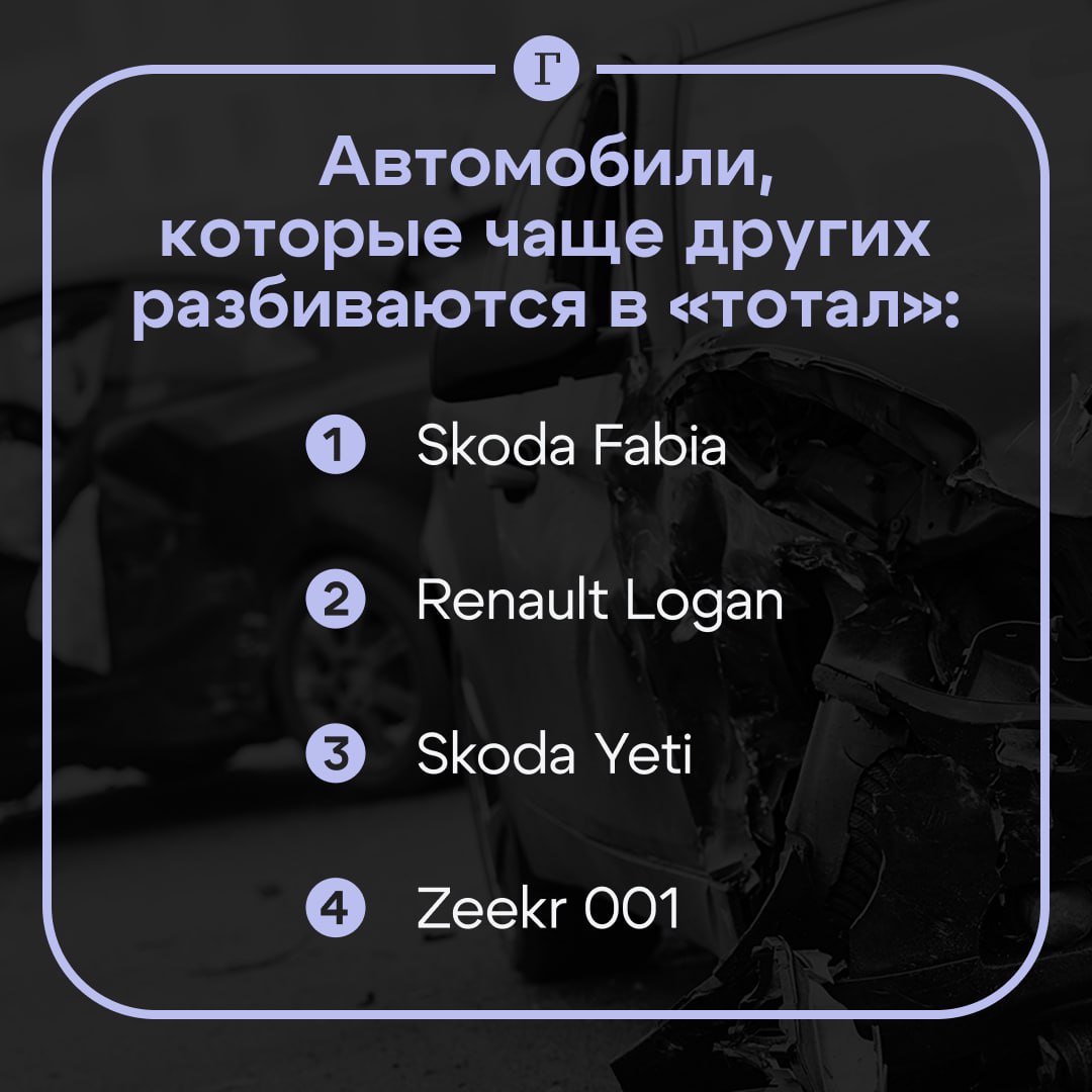 Страховщики назвали автомобили которые чаще всего не подлежат восстановлению после ДТП Первыми в этой категории стоят Skoda Fabia Renault Logan Skoda Yeti и Zeekr 001 для каждой из этих моделей частота тоталей составила в среднем 1 5 2 автомобиля на 100 застрахованных рассказали Газете Ru аналитики группы Ренессанс Страхование В этот рейтинг также попали   Audi A3   Audi A4   BMW X6   Opel Mokka   Mercedes Benz GLE   Audi A6   Lexus RX   Suzuki Grand Vitara   Skoda Octavia   Omoda S5   Audi Q7   Mazda 6   Skoda Karoq   Читайте Газету Ru в MAX Участвуйте в розыгрыше
