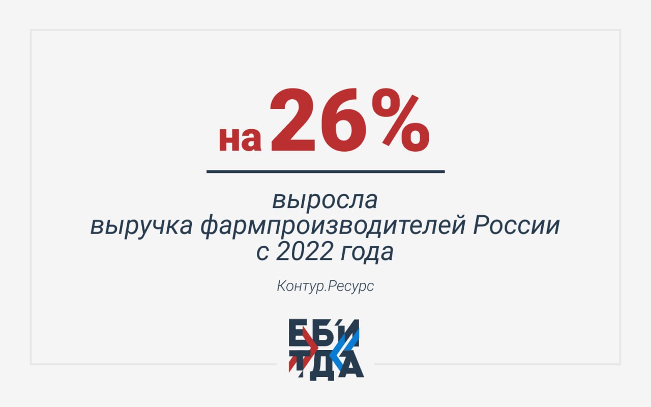 Тот случай, когда санкции и лишний кислород в нише реально привели к мощному росту промышленности: за три последних года число фармпроизводителей не упало, а выросло на 37 штук. Между тем, лишь 3% сегмента занимают иностранцы – они сконцентрировались в Брянской области 100% производителей с зарубежным участием , Забайкальском крае 33% и Мурманской области 25% . Ключевые инвесторы – индийцы. Но есть нюанс: после пика активности в 2023 году число новых производителей начало снижаться. Если в 2023 открылось 70 компаний, то в 2024 – всего 61. За I полугодие 2025 в РФ открылось 47 компаний. Причина проста: ключевые ниши уже заняты. Всплеск 2022-2023 шел от локализации, господдержки и необходимости быстро заместить ино-бренды. Теперь рынок стабилизируется – новых игроков приходит меньше, но и действующие компании реже покидают отрасль.