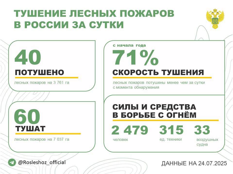 За прошедшие сутки в 18 регионах России потушили 40 лесных пожаров. Продолжается тушение 60 лесных пожаров в 13 субъектах РФ. Борьбу с огнем в лесах ведут: - 2 479 человек; - 315 ед. спецтехники; - 33 воздушных судна. Режим ЧС действует на всей территории Красноярского края и Республики Тыва, 1 м.о. Республики Бурятия и 1 м.о. Республики Саха Якутия . Особый противопожарный режим установлен в 56 субъектах России. На период действия режима доступ в лес категорически запрещен. Помощь Красноярскому краю и Иркутской области в стабилизации лесопожарной обстановки оказывают 83 работника ФБУ «Авиалесоохрана». Оперативность тушения - с начала года 71% всех лесных пожаров ликвидированы менее чем за сутки с момента обнаружения.
