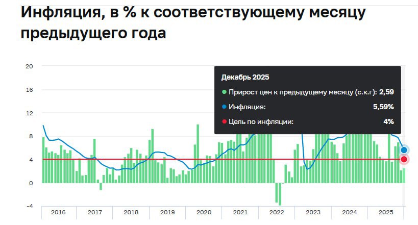 Инфляция в России за прошедший год составила 5 6 и стала самой низкой с 2020 года следует из материалов Банка России Месячный прирост цен с исключением сезонности в декабре составил 2 6 в пересчете на год jkinvest news jkinvest