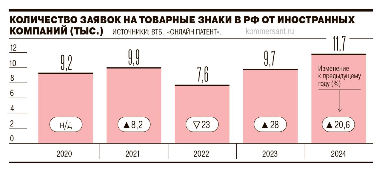 Иностранные компании в 2024 году подали 11,9 тыс. заявок на регистрацию товарных знаков в России — это на 18% больше, чем в 2021 году – Ъ Читать далее