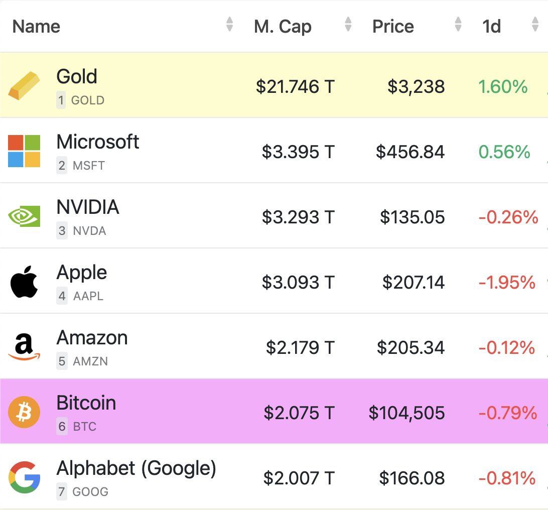 Биткоин превзошёл стоимость акций Google, заняв место одного из самых дорогостоящих активов в мире. Рыночная капитализация криптовалюты достигла рекордной отметки в 2 триллиона долларов.
