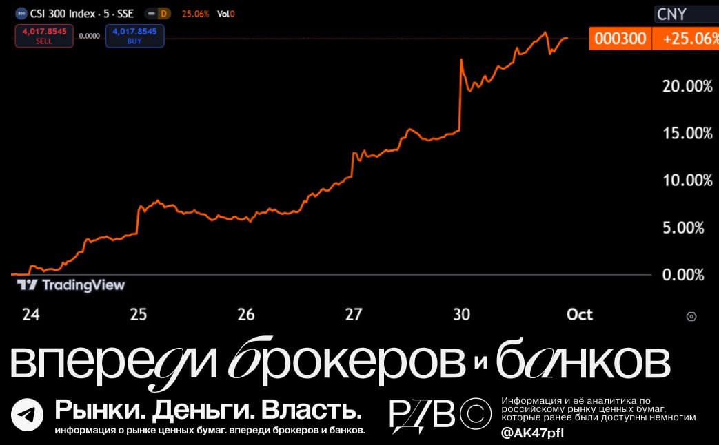 Сентябрь 2024 стал третьим лучшим в истории месяцем для китайских акций CSI 300. #аналитика  За неделю индекс прибавил 25%.  Китайские акции растут после объявления мер стимулирования экономики, а также на фоне возврата американских инвесторов в китайские акции.    Ранее РДВ: Китай готов дальше стимулировать свою экономику — это шанс для многих commodities вернуться к растущему тренду