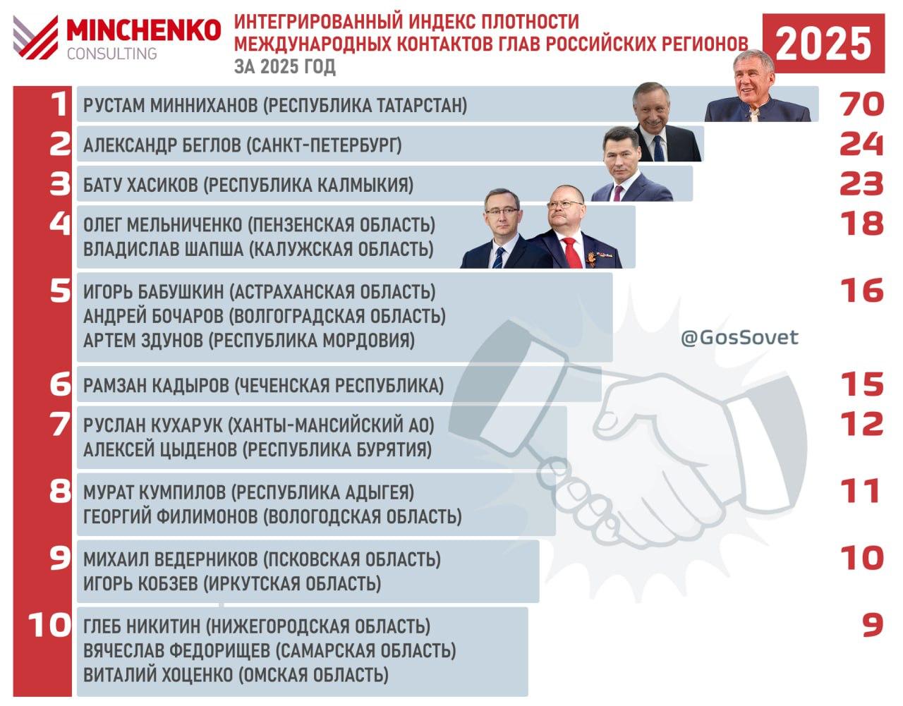 Владислав Шапша стал четвертым по индексу плотности международных контактов среди глав регионов в 2025 году В ноябре губернатор Калужской области стал лидером рейтинга Минченко консалтинг а по итогам года занял четвертое место Специалисты привели наш регион в пример указывая что международная повестка встроена в постоянную инфраструктуру области регулярные международные площадки устойчивые каналы внешнеэкономических связей специализированные институты и понятная внешняя специализация Топ 5 рейтинга выглядит так  1 е место Рустам Минниханов Республика Татарстан  2 е место Александр Беглов Санкт Петербург  3 е место Бату Хасиков Республика Калмыкия  4 е место Олег Мельниченко Пензенская область и Владислав Шапша Калужская область  5 е место Игорь Бабушкин Астраханская область Андрей Бочаров Волгоградская область и Артём Здунов Республика Мордовия Подписаться Прислать новость