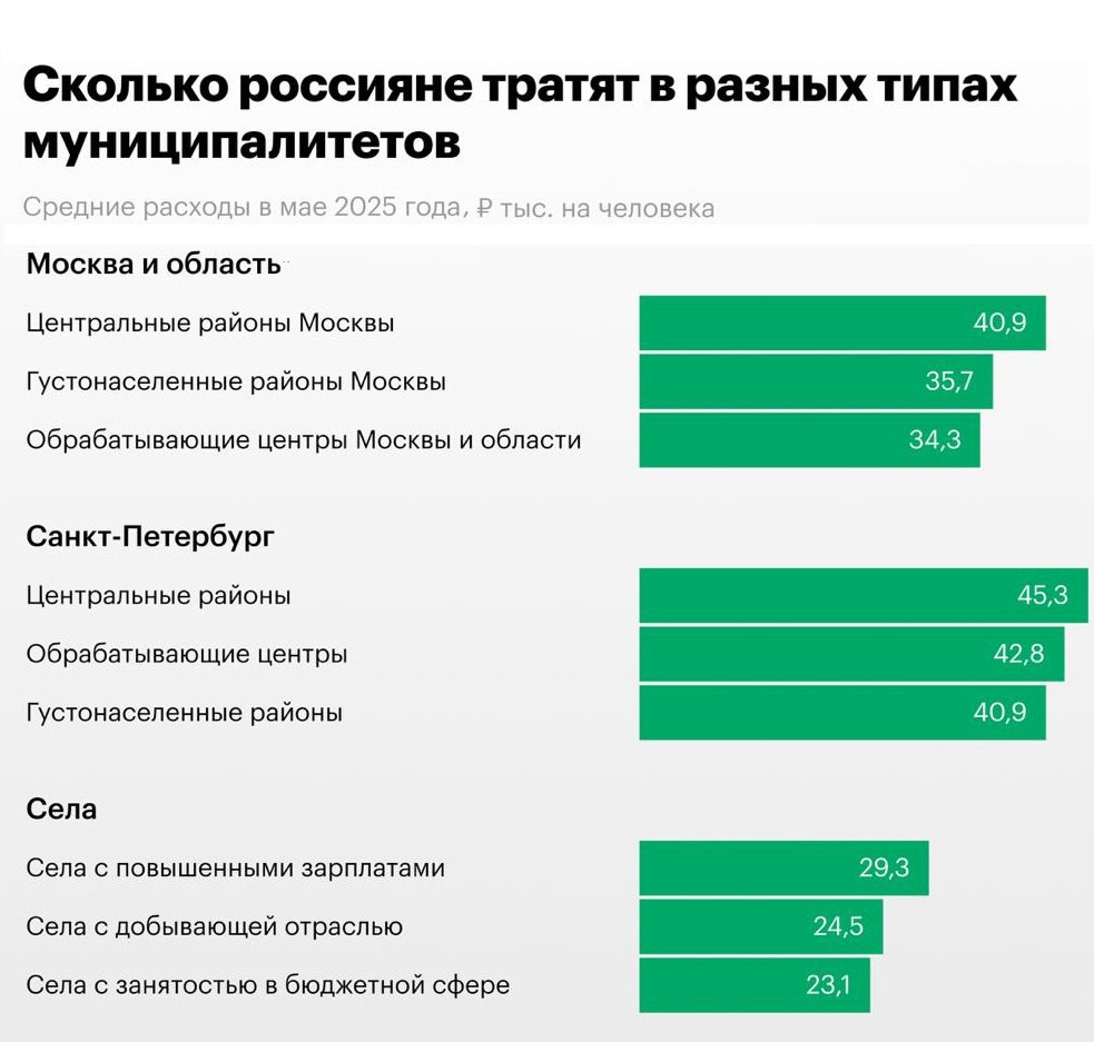 Неравенство в России наиболее ярко проявляется на уровне муниципалитетов, а не регионов. За минувшие два года темпы роста потребления в городах замедлились, а на сельских территориях напротив, ускорились. Лидер по тратам – центр Петербурга, а не Москвы. Аналитики выделили 20 типов муниципалитетов: ® центральные районы отдельно Москвы и отдельно Петербурга, ® густонаселенные районы двух столиц, ® быстрорастущие пригороды агломераций, ® административные центры регионов, ® сёла с добывающим производством, ® сёла с повышенными зарплатами, ® курортные города, ® наукограды, и другие. Самые высокие темпы роста расходов за период с мая 2023 года по май 2025-го – в быстрорастущих сельских пригородах агломераций. Они же входят в тройку лидеров по расходам за май этого года. Замедление роста потребления в крупных городах происходит за счет непродовольственных расходов и расходов на общественное питание, а ускорение расходов в сельских кластерах связано с расходами на услуги. Неравенство потребления между городом и селом все равно остается высоким, констатируют аналитики лаборатории «СберИндекс»